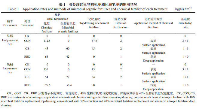 生物有机肥与化肥配施对稻田氨挥发的影响