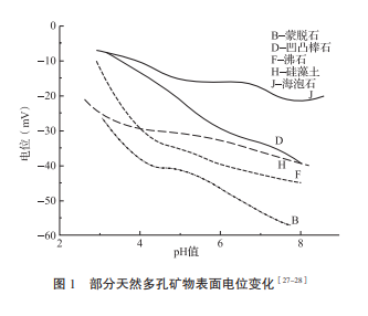 天然多孔矿物材料在土壤改良和土壤环境修复中的应用及研究进展