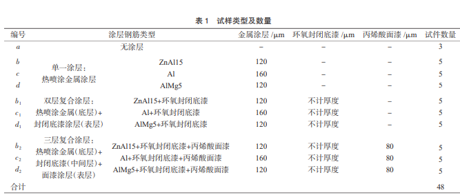 复合防腐涂层钢筋-混凝土黏结性能试验研究