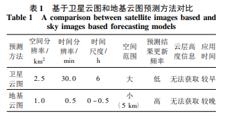 光伏功率预测技术