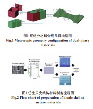 3D打印智能仿生材料研究进展