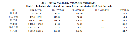 松辽盆地科学钻探工程松科二井东孔上白垩统地球物理测井科学成果