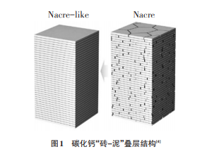 车用仿生材料现状及未来发展趋势