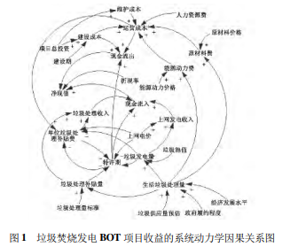 垃圾焚烧发电 BOT 项目收益的系统动力学模型