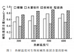 制炭条件对生物炭碱性基团含量及酸性土壤改良效果的影响