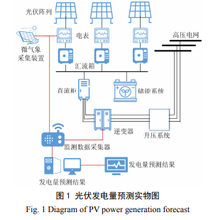 基于深度信念网络的光伏电站短期发电量预测