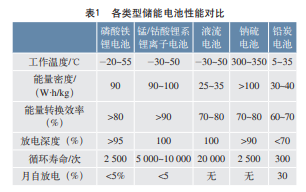 电化学储能关键技术分析