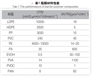 阻隔性高分子复合材料研究与应用进展