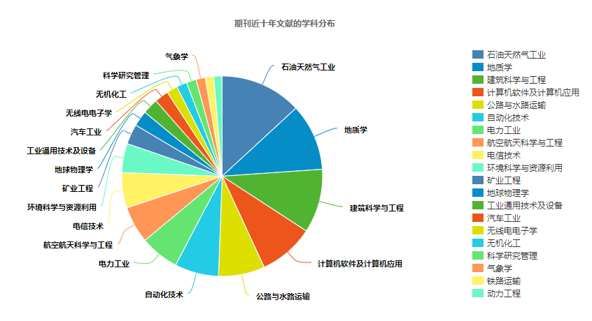 科学技术与工程