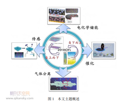 二维金属有机框架材料的制备及其应用