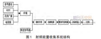 无线射频能量收集系统设计