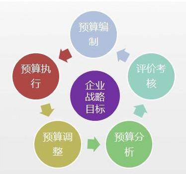 企业预算管理战略中的问题及改进措施