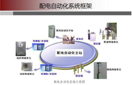 配电自动化通信概述