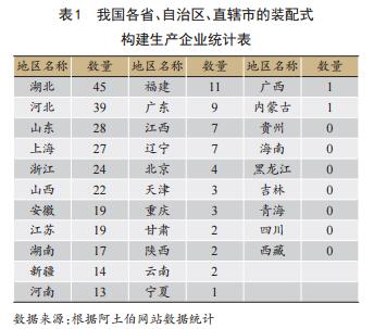 我国中西部地区装配式建筑激励策略研究