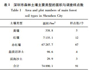 深圳市森林土壤主要类型有机碳分布特征