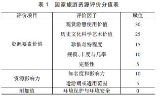 基于全域旅游的旅游资源评价方法优化路径初探