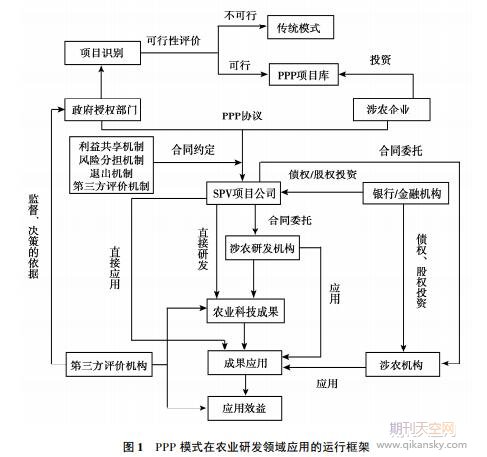 公私合作模式在中国农业研发领域应用的框架设计