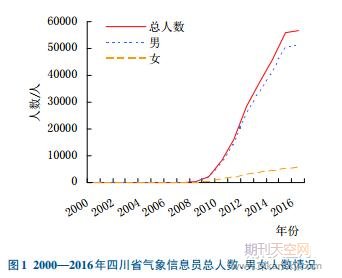 2000—2016年四川省农村气象信息员队伍发展状况分析