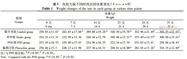 氟西汀对卒中后抑郁模型大鼠的行为及海马神经元新生的影响