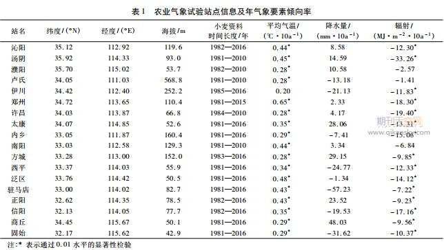 1981—2016年河南省冬小麦产量对气象因素变化的响应