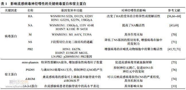 A型流行性感冒病毒的神经嗜性