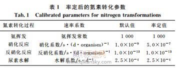 基于RZWQM2的黄土高原旱地冬小麦生长关键气象因子分析