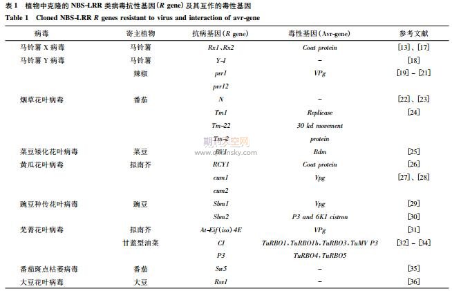 植物抗黄瓜花叶病毒基因研究进展