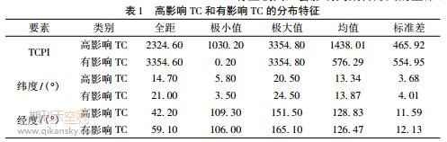 影响海南岛台风的时空特征分析