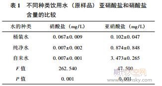 饮用水煮沸后放置不同时间亚硝酸盐和硝酸盐含量变化