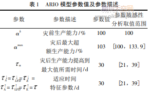 台风“艾云尼”动态间接经济损失评估