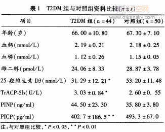 老年女性2型糖尿病患者骨代谢标志物变化研究