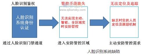 人脸识别与体态识别技术融合应用研究