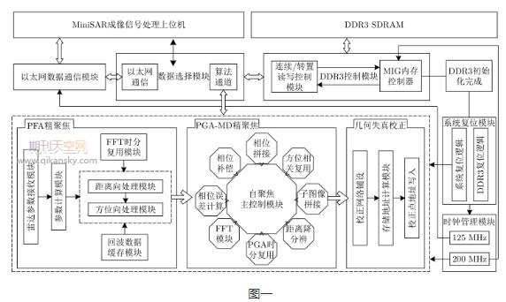 微型合成孔径雷达成像信号处理技术研究