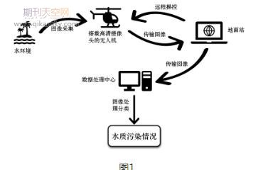 基于机器视觉的无人机水质监测系统研发