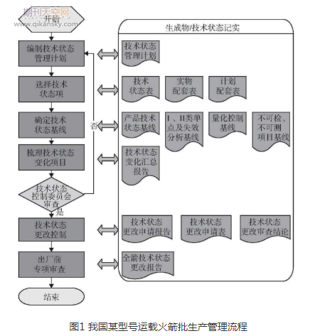 运载火箭批生产阶段管理工作研究