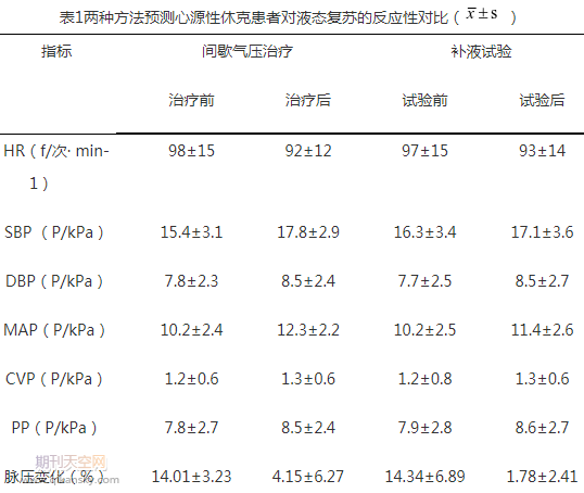 间歇性气压治疗评估心源性休克患者液体反应性的效果