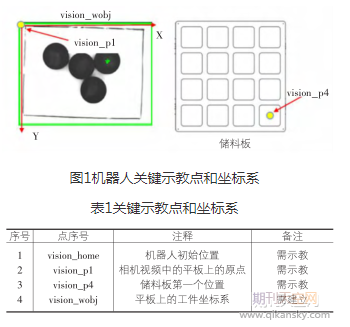 工业机器人视觉搬运系统通讯方法及程序设计解析