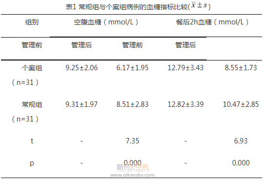 观察医联体护理专业小组社区糖尿病个案管理模式效果