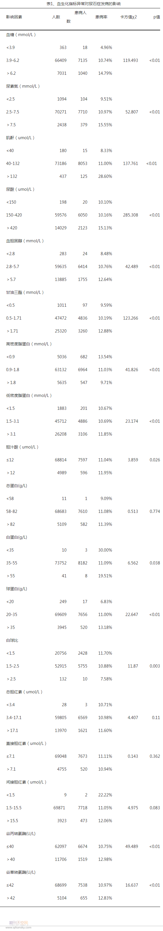 血生化指标异常对尿石症发病的影响