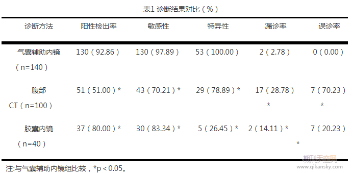 气囊辅助内镜在小肠肿瘤诊断中应用价值探讨