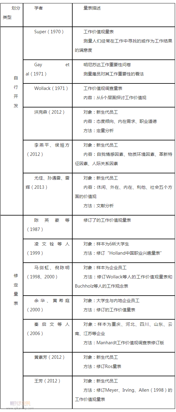 新生代员工工作价值观研究述评与展望