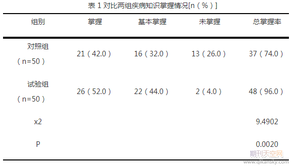 健康管理在骨质疏松患者中的应用效果及对患者疾病知识相关评分的影响