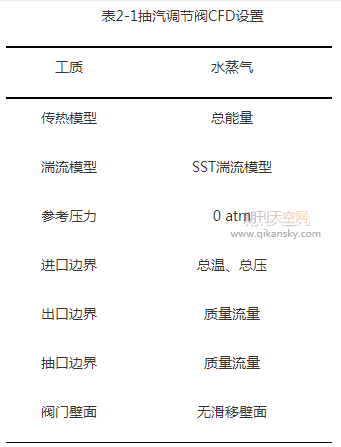 典型工业汽轮机抽汽调节阀内流场分析