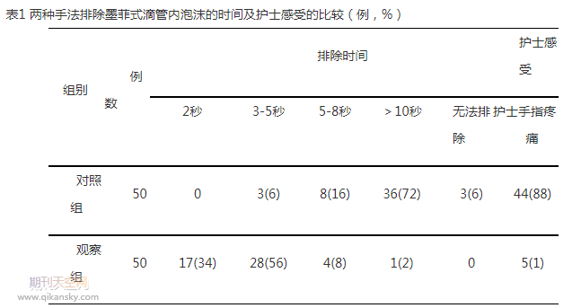 两种手法对快速排除墨菲式滴管内泡沫方法的比较研究