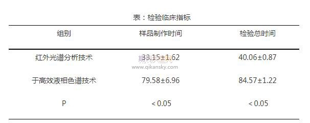 中药定性检测中应用红外光谱分析技术的效果