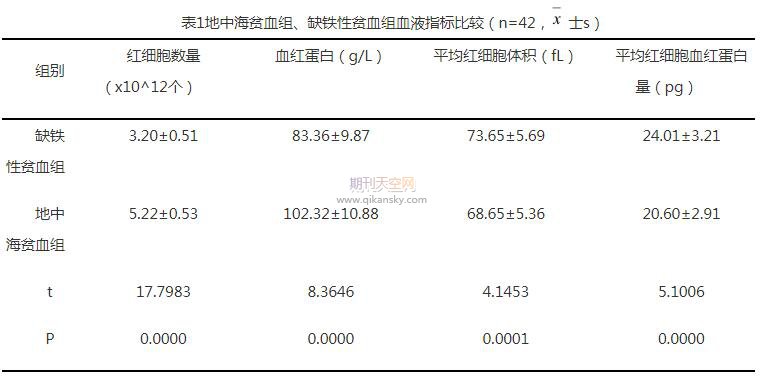 血液检验诊断地中海贫血及缺铁性贫血的效果