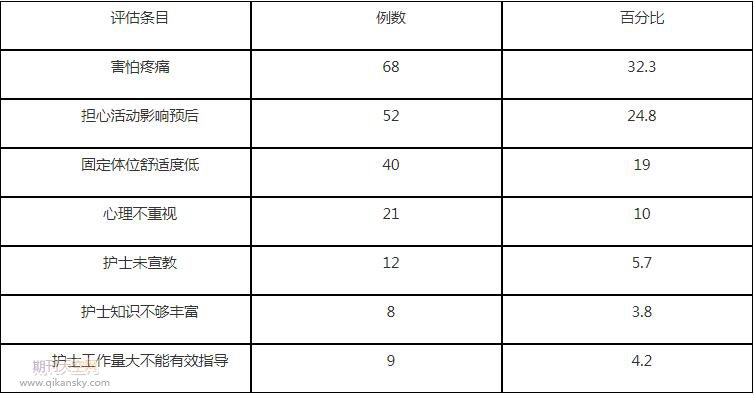 运用 PDCA循环提高骨科住院患者体位护理准确率