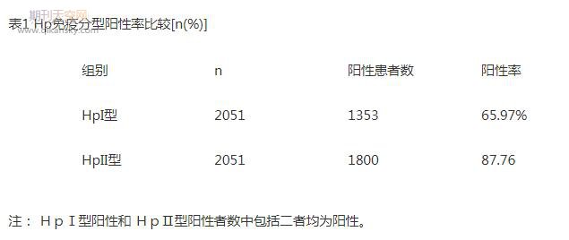 黑龙江地区幽门螺杆菌抗体分型检测结果分析