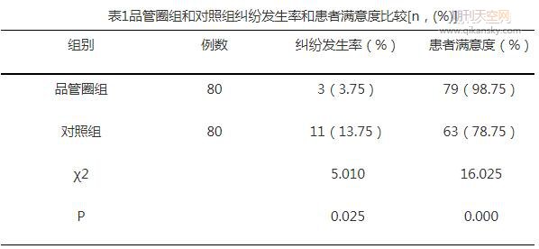 品管圈管理在减少医患纠纷发生中的作用