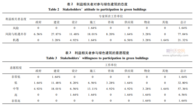 基于利益相关者视角的绿色建筑挑战 因素差异性和关联性的实证分析